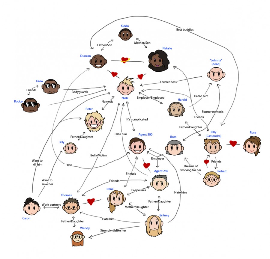 Niels Relationship Chart